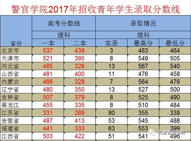 中国人民武装警察部队特种警察学院2021年录取分数线公布及解读，中国人民武装警察部队特种警察学院2021年录取分数线公布与解读
