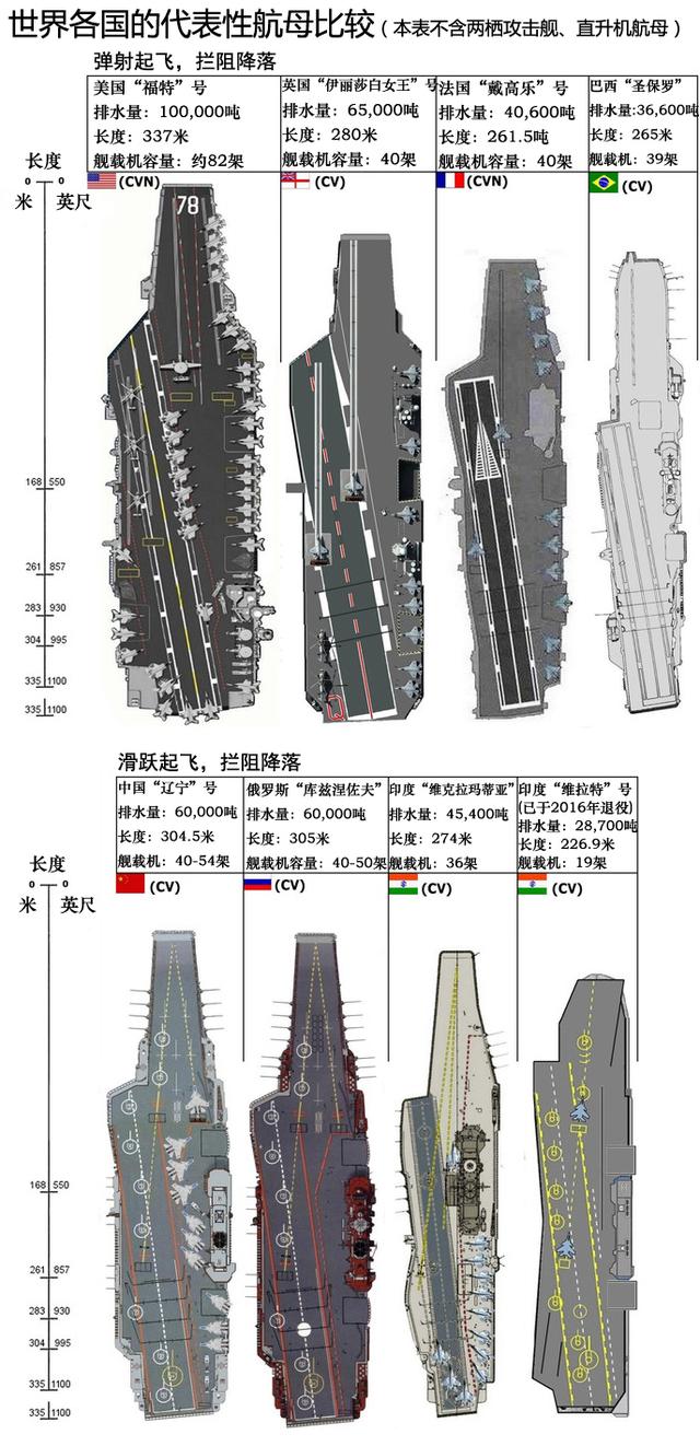 航母大小比较，全球主要航母尺寸对比，全球主要航母尺寸对比，航母大小一览