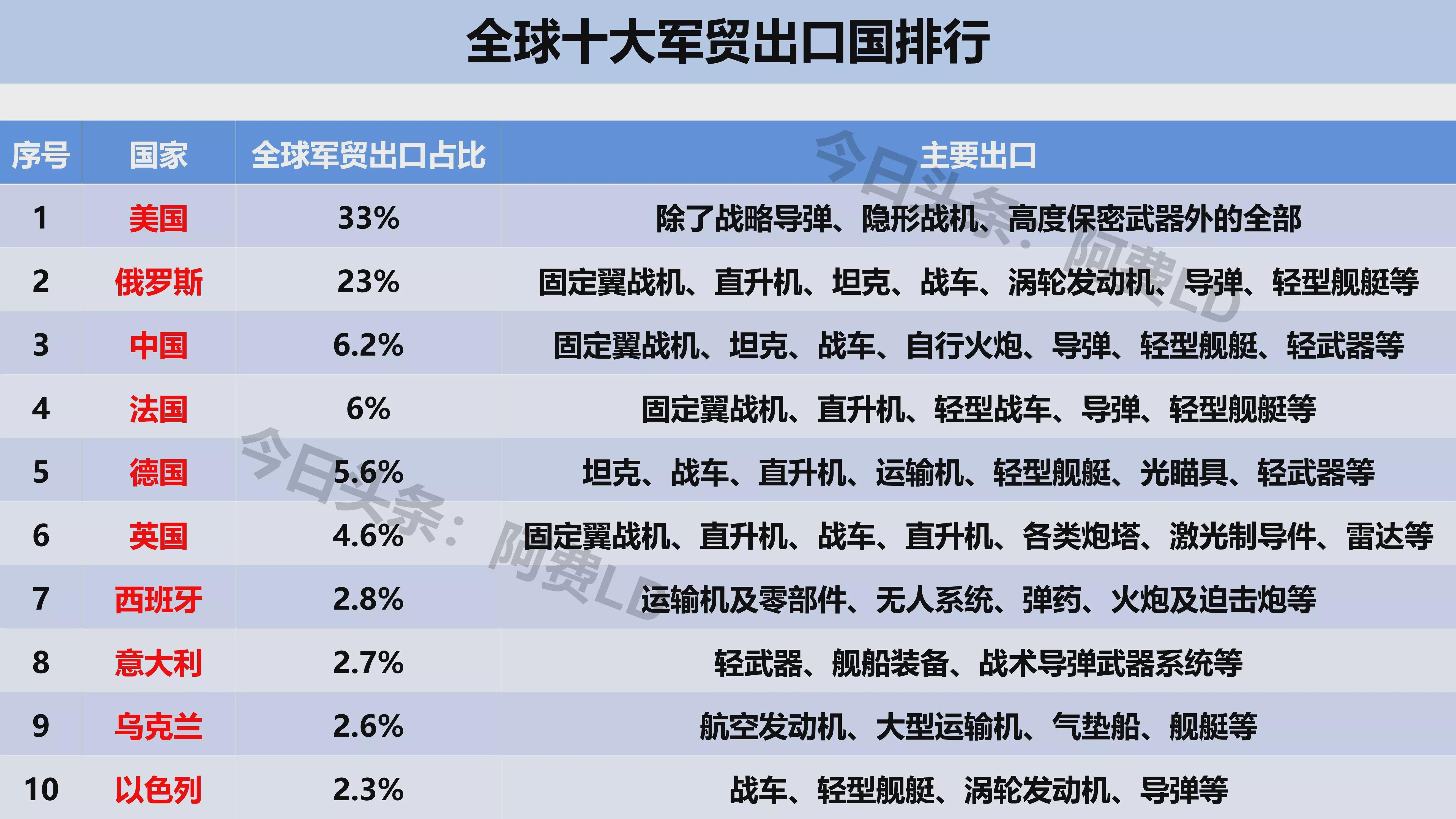 全球军售排行榜前十名，全球军售排行榜前十名揭晓