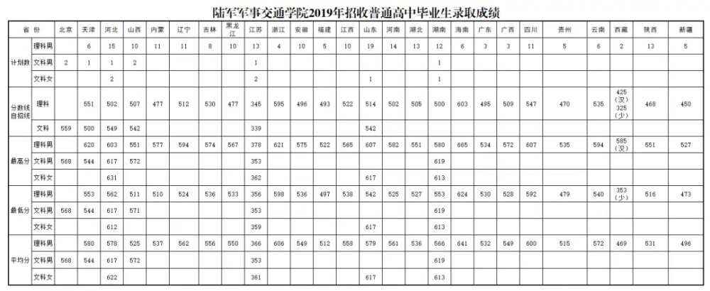 2022年录取分数线