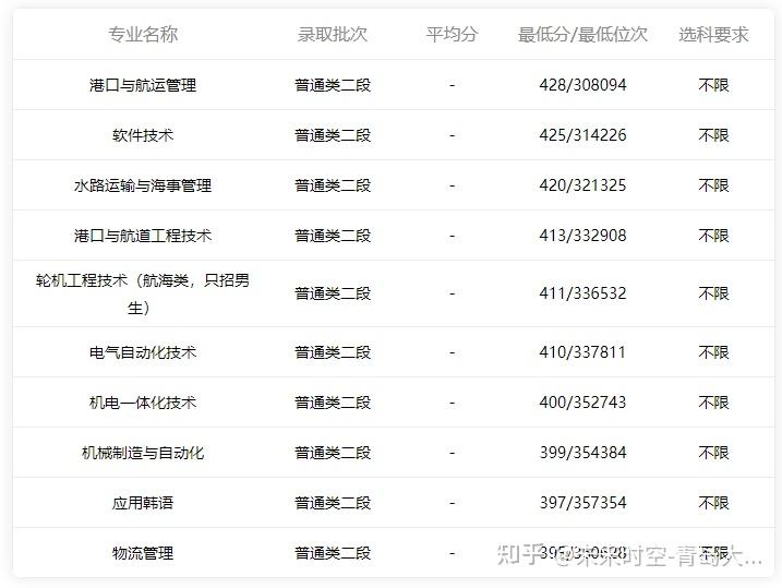 2020年录取分数线