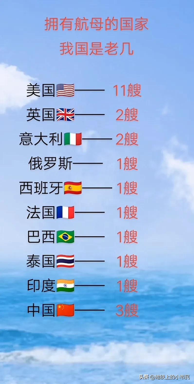 全球拥有航空母舰的国家概况，全球航空母舰拥有国家概况概述