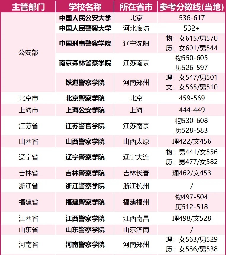 警校录取分数线