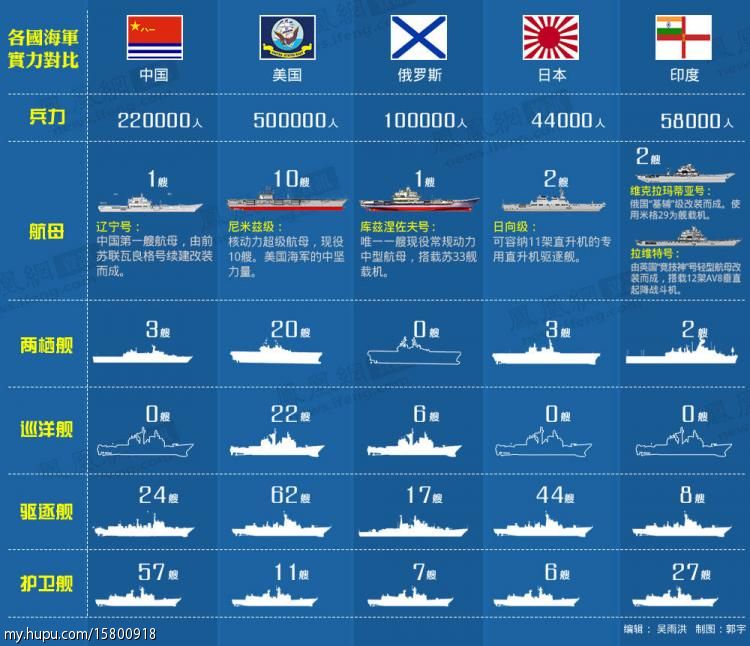 全球海军力量