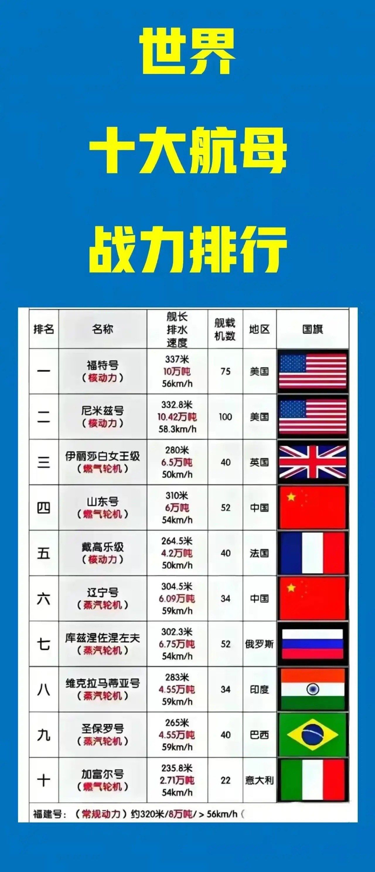 全球拥有航母的国家数量概况，全球航母拥有国数量概览