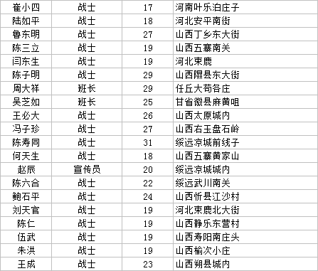 纪念英雄，探寻十四军一百一十九团烈士名单，纪念英雄，探寻十四军一百一十九团烈士名单，英勇事迹永垂不朽