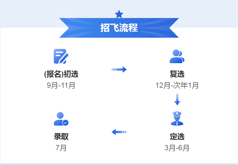 中国空军招飞