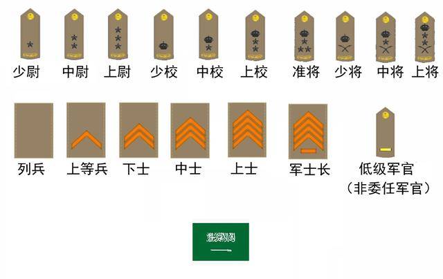 中国陆军军衔等级