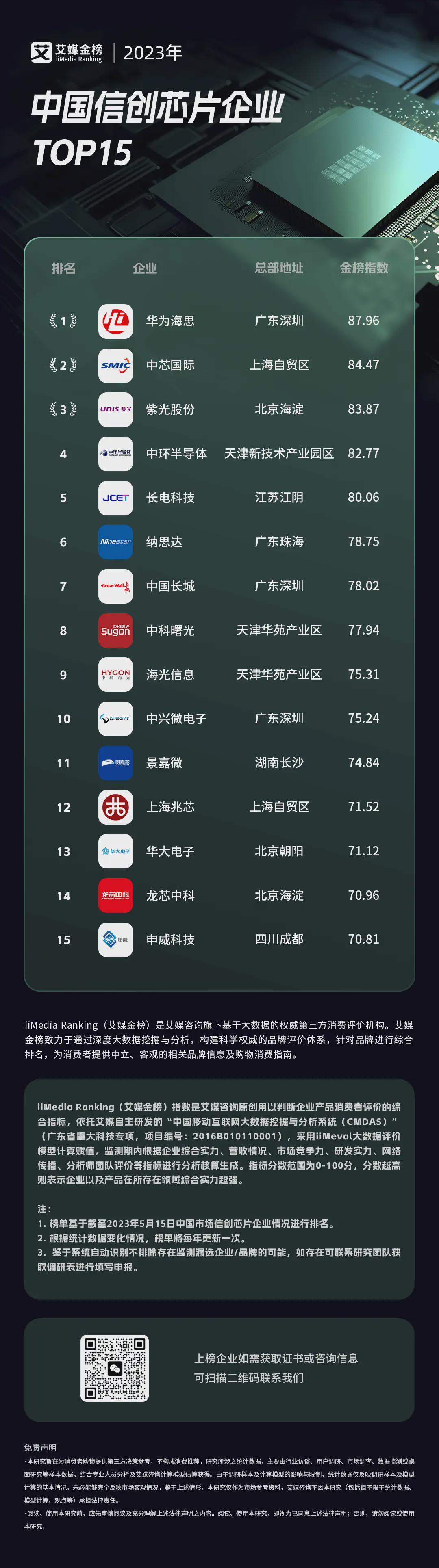 中国芯片排名第一，引领全球半导体产业的新时代，中国芯片产业领先全球，引领半导体新时代