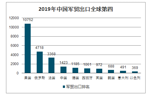中国的军火出口在世界排第几，全球视角下的观察与分析，全球视角下的观察与分析，中国军火出口在世界排名中的位置