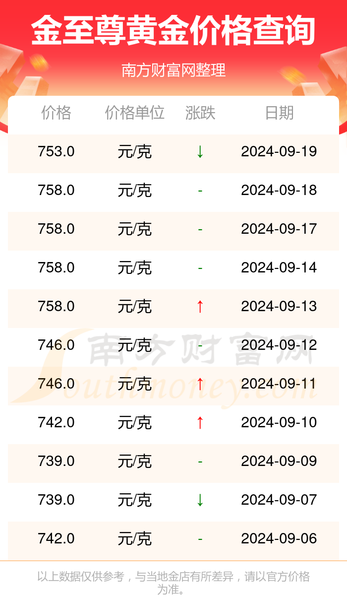 今日黄金价格走势分析，黄金一克多少钱？，今日黄金价格走势解析，金价走势及每克价格详解