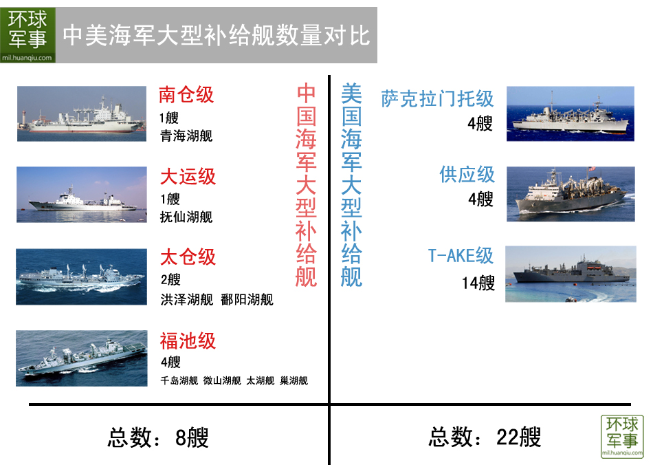 全球十大最强补给舰，全球十大最强补给舰盘点