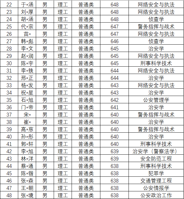中国人民公安大学录取分数线2022，深度解析与前瞻，中国人民公安大学2022年录取分数线深度解析及前瞻