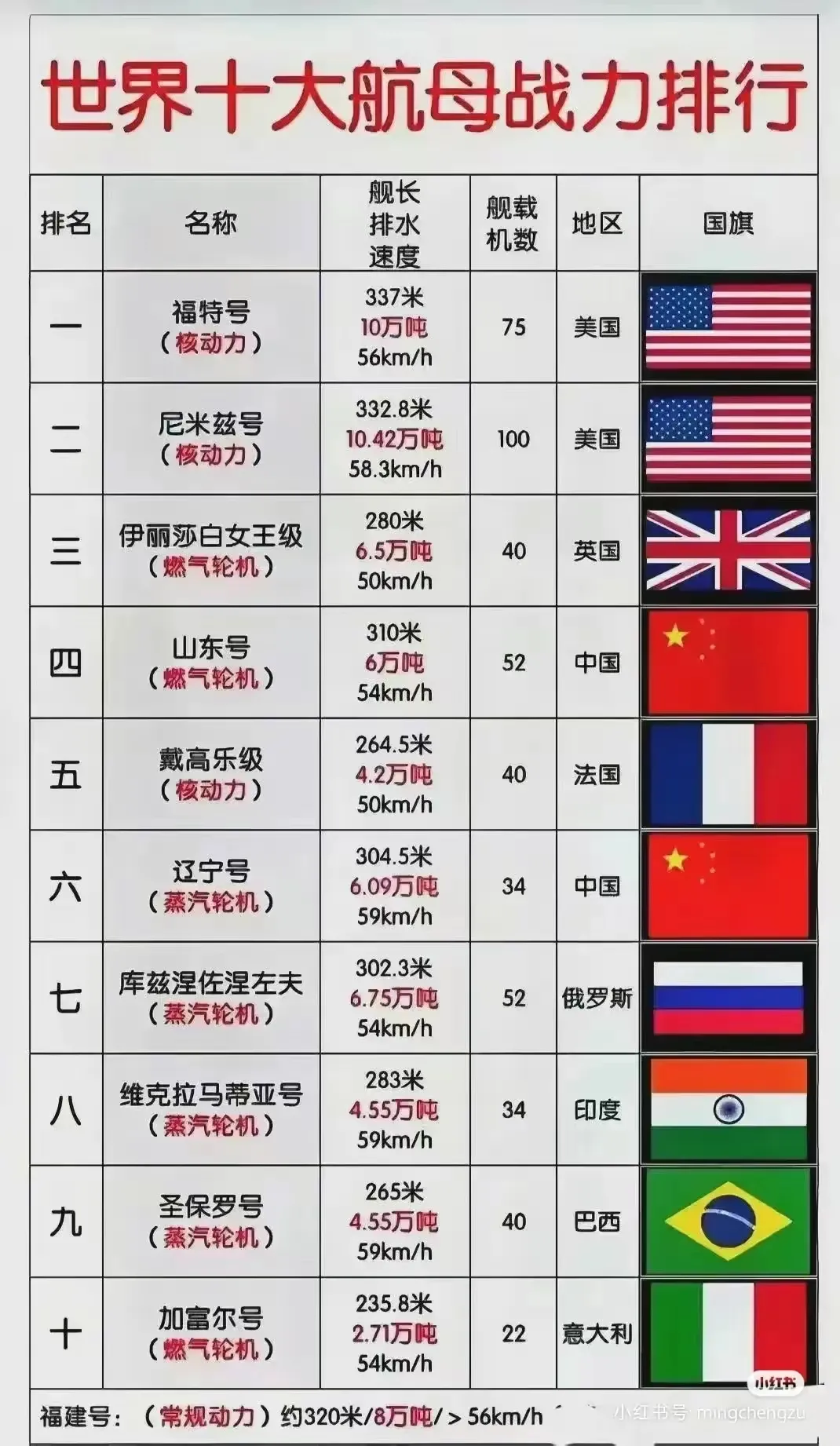 世界拥有航母的国家概况，全球航母拥有国概况