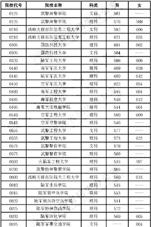 2022年二本军校最低录取分数线解析，2022年军校二本最低录取分数线全面解析