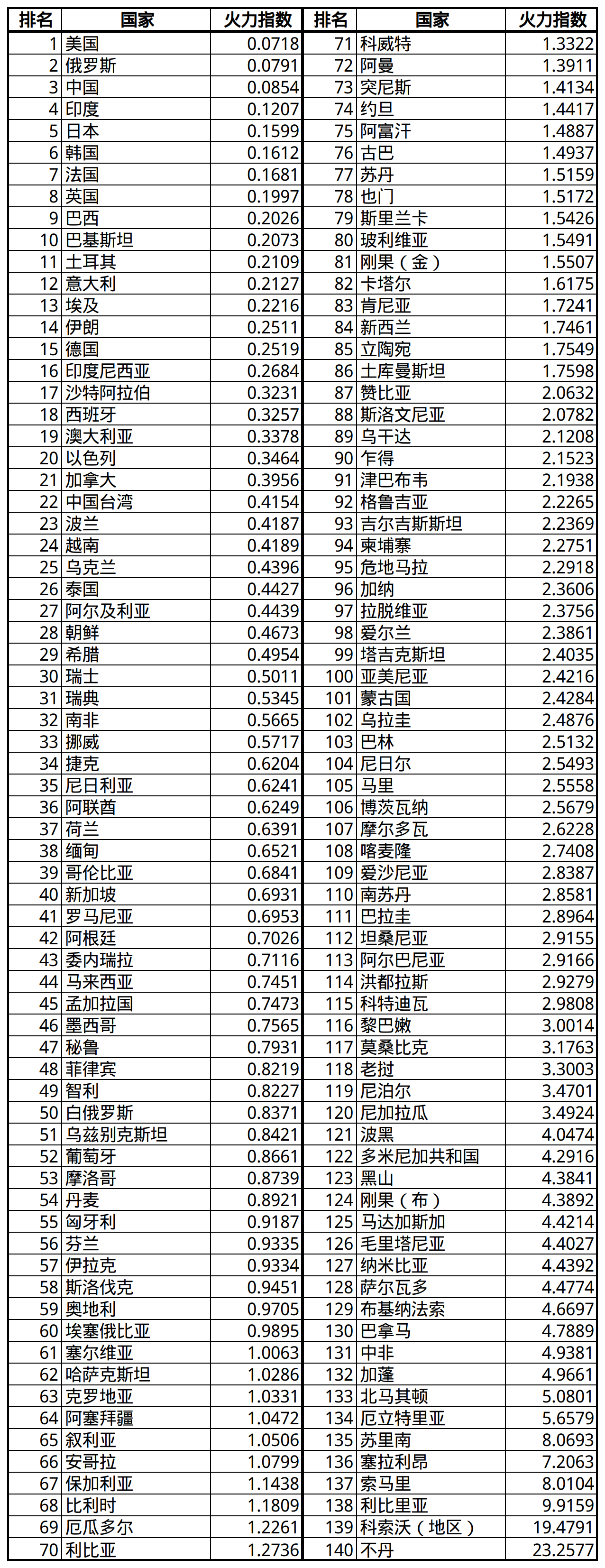 全球火力排名前100，揭示全球最强大的国家与地区实力排名，全球最强大国家与地区TOP100实力排名揭秘